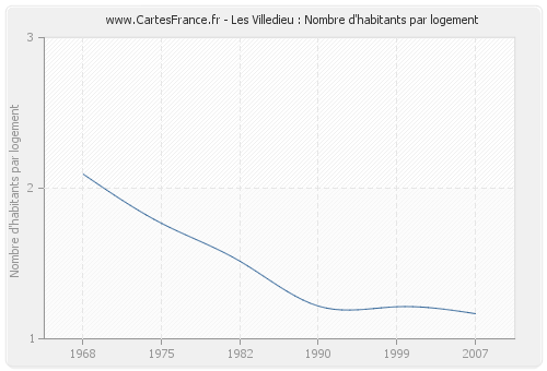 Les Villedieu : Nombre d'habitants par logement